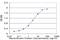 ATPase H+/K+ Transporting Subunit Beta antibody, H00000496-M10, Novus Biologicals, Enzyme Linked Immunosorbent Assay image 