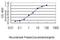 Centromere Protein M antibody, H00079019-M01, Novus Biologicals, Enzyme Linked Immunosorbent Assay image 