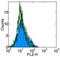 CD70 Molecule antibody, 16-0701-81, Invitrogen Antibodies, Flow Cytometry image 