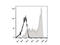 CD45RA antibody, LS-C764212, Lifespan Biosciences, Flow Cytometry image 