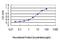 UV excision repair protein RAD23 homolog A antibody, H00005886-M01, Novus Biologicals, Enzyme Linked Immunosorbent Assay image 