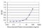 Activating Transcription Factor 3 antibody, MA5-18444, Invitrogen Antibodies, Enzyme Linked Immunosorbent Assay image 
