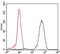 Eukaryotic Translation Initiation Factor 4B antibody, MA5-17071, Invitrogen Antibodies, Flow Cytometry image 