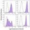 PVR Cell Adhesion Molecule antibody, 131521, BioLegend, Flow Cytometry image 