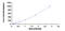 Interleukin 1 Receptor Associated Kinase 4 antibody, MBS2021534, MyBioSource, Enzyme Linked Immunosorbent Assay image 