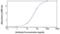 N-Myristoyltransferase 2 antibody, XW-7930, ProSci, Enzyme Linked Immunosorbent Assay image 