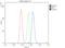 Glutamate Ionotropic Receptor AMPA Type Subunit 2 antibody, LS-C344055, Lifespan Biosciences, Flow Cytometry image 