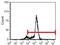 CD8b Molecule antibody, MA5-17847, Invitrogen Antibodies, Flow Cytometry image 