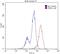 BCL2 Like 1 antibody, 10783-1-AP, Proteintech Group, Flow Cytometry image 