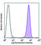 Folate Receptor Alpha antibody, 908303, BioLegend, Flow Cytometry image 