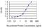 Hematopoietic SH2 Domain Containing antibody, H00084941-M01, Novus Biologicals, Enzyme Linked Immunosorbent Assay image 