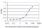 Smoothened, Frizzled Class Receptor antibody, H00006608-M06, Novus Biologicals, Enzyme Linked Immunosorbent Assay image 