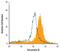 Oncostatin M antibody, MAB2951, R&D Systems, Flow Cytometry image 