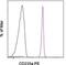 Glycophorin A (MNS Blood Group) antibody, 12-9987-82, Invitrogen Antibodies, Flow Cytometry image 
