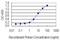 Kinesin Family Member 17 antibody, H00057576-M04-100ug, Novus Biologicals, Enzyme Linked Immunosorbent Assay image 