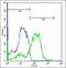 MX Dynamin Like GTPase 1 antibody, orb157631, Biorbyt, Flow Cytometry image 