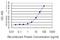 Retinol Binding Protein 5 antibody, H00083758-M03, Novus Biologicals, Enzyme Linked Immunosorbent Assay image 