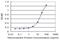 Protein Phosphatase 2 Regulatory Subunit B'Delta antibody, H00005528-M21, Novus Biologicals, Enzyme Linked Immunosorbent Assay image 