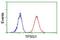 Tryptase Gamma 1 antibody, NBP2-01679, Novus Biologicals, Flow Cytometry image 