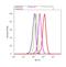 Casein Kinase 2 Alpha 1 antibody, LF-MA0224, Invitrogen Antibodies, Flow Cytometry image 