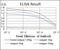 SRC Proto-Oncogene, Non-Receptor Tyrosine Kinase antibody, NBP2-37543, Novus Biologicals, Enzyme Linked Immunosorbent Assay image 