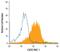 Atypical Chemokine Receptor 3 antibody, MAB7167, R&D Systems, Flow Cytometry image 