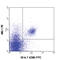 CD226 Molecule antibody, 132006, BioLegend, Flow Cytometry image 