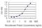 Glutaredoxin 5 antibody, H00051218-M04, Novus Biologicals, Enzyme Linked Immunosorbent Assay image 