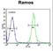 Family With Sequence Similarity 133 Member A antibody, LS-C165949, Lifespan Biosciences, Flow Cytometry image 