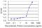 Complement Component 4 Binding Protein Beta antibody, H00000725-M01, Novus Biologicals, Enzyme Linked Immunosorbent Assay image 