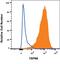 Tetraspanin 8 antibody, MAB4734, R&D Systems, Flow Cytometry image 