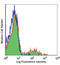 Human Ig Light chain antibody, LS-C41053, Lifespan Biosciences, Flow Cytometry image 