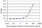 Phosphorylase Kinase Catalytic Subunit Gamma 2 antibody, H00005261-M01, Novus Biologicals, Enzyme Linked Immunosorbent Assay image 