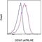 TNF Receptor Superfamily Member 18 antibody, 12-5875-41, Invitrogen Antibodies, Flow Cytometry image 