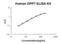 Dipeptidyl Peptidase 7 antibody, EK2186, Boster Biological Technology, Enzyme Linked Immunosorbent Assay image 