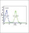 Neuropeptide VF Precursor antibody, 61-857, ProSci, Flow Cytometry image 