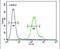 Metaxin 2 antibody, PA5-24284, Invitrogen Antibodies, Flow Cytometry image 