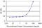 Transcobalamin 2 antibody, LS-C198317, Lifespan Biosciences, Enzyme Linked Immunosorbent Assay image 