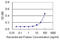 Cysteine Dioxygenase Type 1 antibody, LS-C196889, Lifespan Biosciences, Enzyme Linked Immunosorbent Assay image 