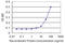 Acyl-CoA Thioesterase 9 antibody, LS-B4522, Lifespan Biosciences, Enzyme Linked Immunosorbent Assay image 