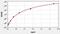 Caspase 4 antibody, EH2766, FineTest, Enzyme Linked Immunosorbent Assay image 