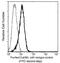 EPH Receptor B4 antibody, GTX02056, GeneTex, Flow Cytometry image 