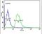 Tetraspanin 7 antibody, PA5-24801, Invitrogen Antibodies, Flow Cytometry image 