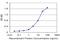 Catenin Alpha 1 antibody, H00001495-M03, Novus Biologicals, Enzyme Linked Immunosorbent Assay image 