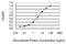 Component Of Oligomeric Golgi Complex 7 antibody, H00091949-M01, Novus Biologicals, Enzyme Linked Immunosorbent Assay image 