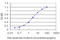 DEAD-Box Helicase 3 Y-Linked antibody, LS-C105070, Lifespan Biosciences, Enzyme Linked Immunosorbent Assay image 