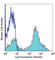 Dipeptidyl Peptidase 4 antibody, 302705, BioLegend, Flow Cytometry image 