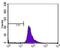 HIF-2-alpha antibody, GTX30123, GeneTex, Flow Cytometry image 