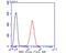 Protein O-Glucosyltransferase 2 antibody, NBP2-75549, Novus Biologicals, Flow Cytometry image 