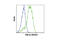 Glycogen Synthase Kinase 3 Beta antibody, 12456S, Cell Signaling Technology, Flow Cytometry image 
